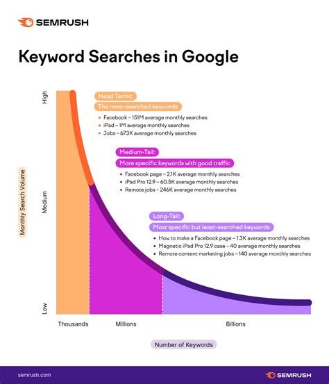 Long Tail Keyword Analizi İle Rakiplerinizi Tanıyın