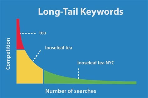 Long Tail Keyword Tabanlı SEO Stratejisi