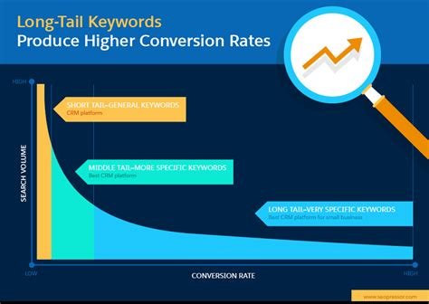 Long Tail Keyword ve Pay Per Click Reklamları