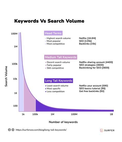 Long Tail Keyword ve Ziyaretçi Davranışları