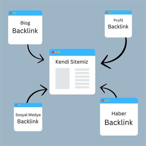 Yüksek Otoriteye Sahip Web Sitelerinden Backlink Alma